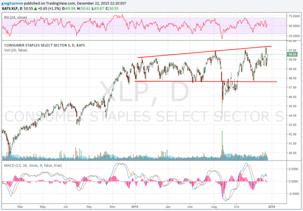 XLP Daily Chart