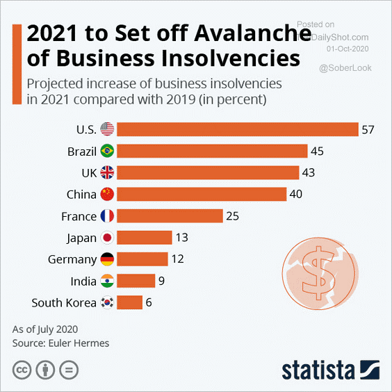 Projected Increase Of Business Insolvencies