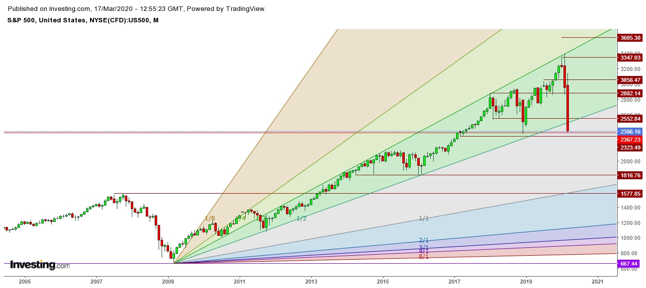 SPX - Monthly Chart