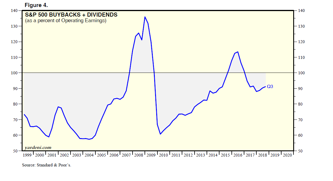 S&P 500 Buybacks + Dividends