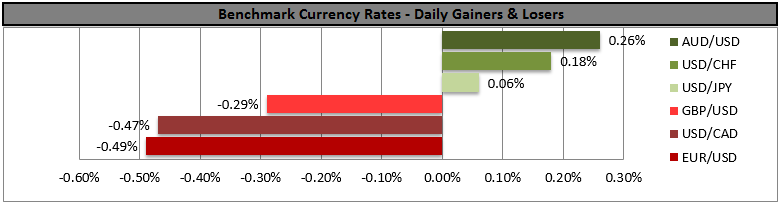 Currency Daily Gainers and Losers