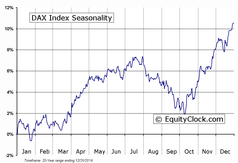 DAX Index Seasonal Chart