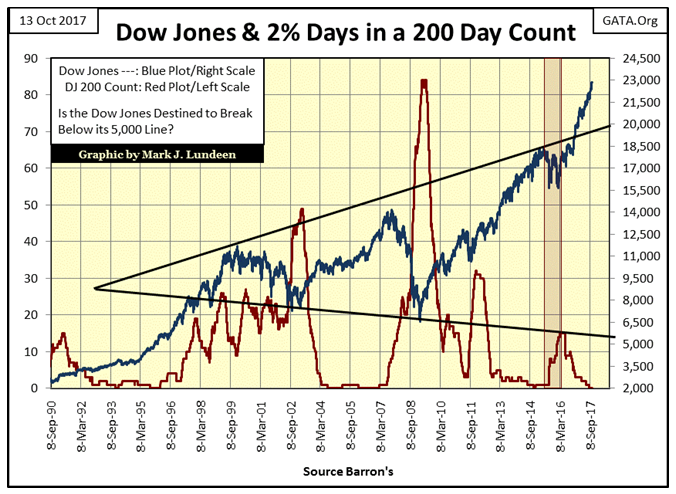 Dow Jones & 2% Days In A 200 Day Count