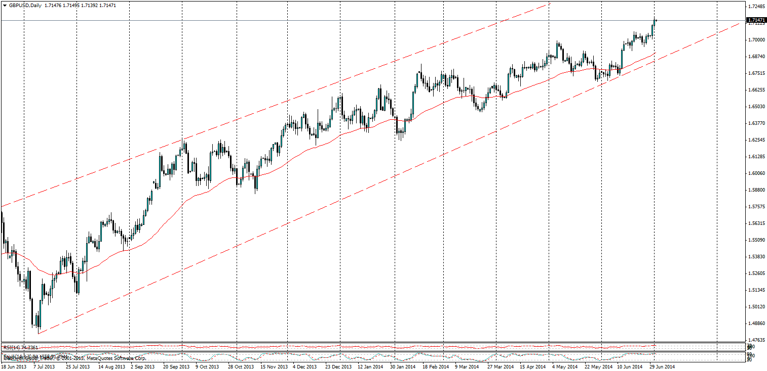 GBP/USD, D1