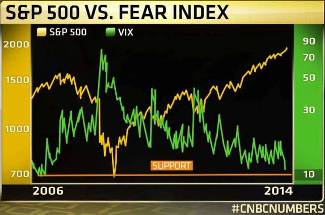 The S&P 500 vs VIX