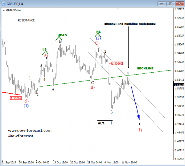 GBP/USD H4 Chart