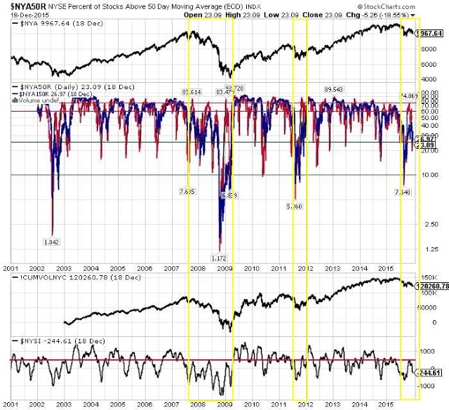 NYSE Daily Chart