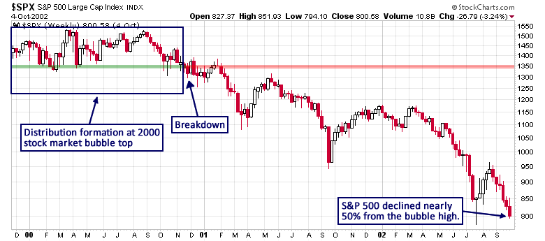 S&P 500 Weekly Chart