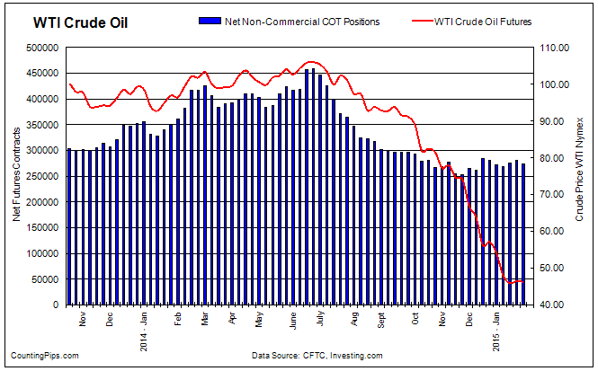 Crude Oil Chart: Since November 2013