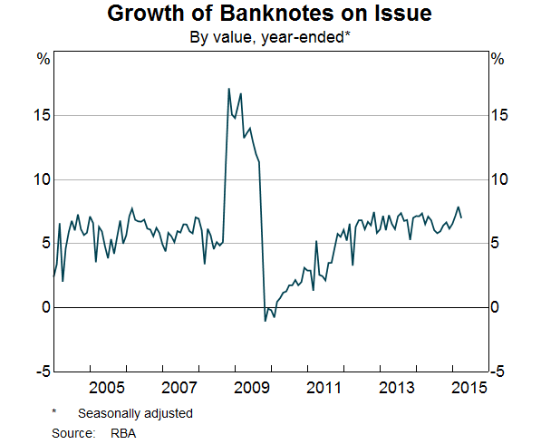 Growth of Banknotes on Issue