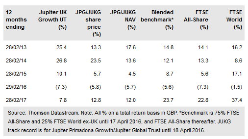 Jupiter UK Growth Investment Trust