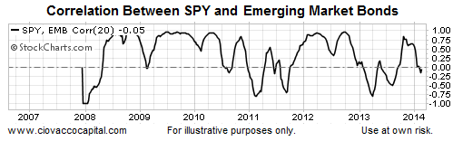 SPY-EMB Correlation
