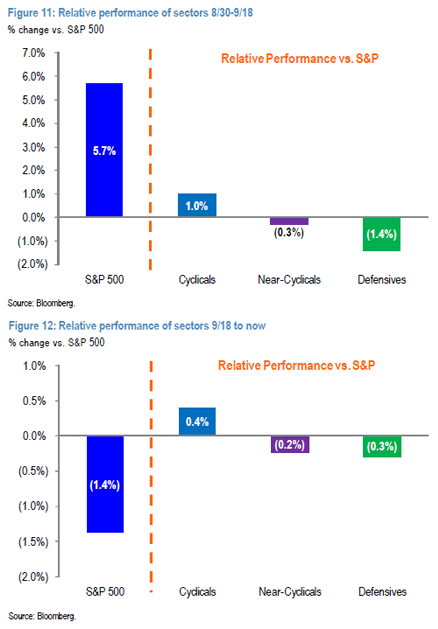 Relative Performance Of Sectors