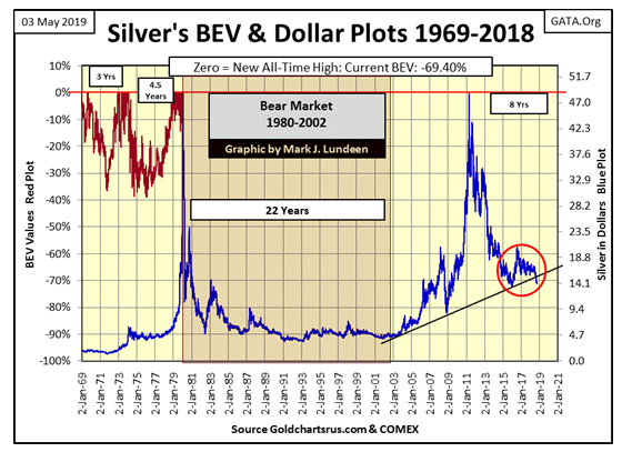 Silver's BEV & Dollar Plots 1969-2019