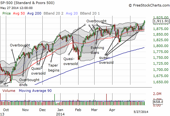 S&P 500 Daily Chart