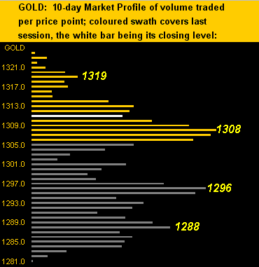 Gold Market Profile