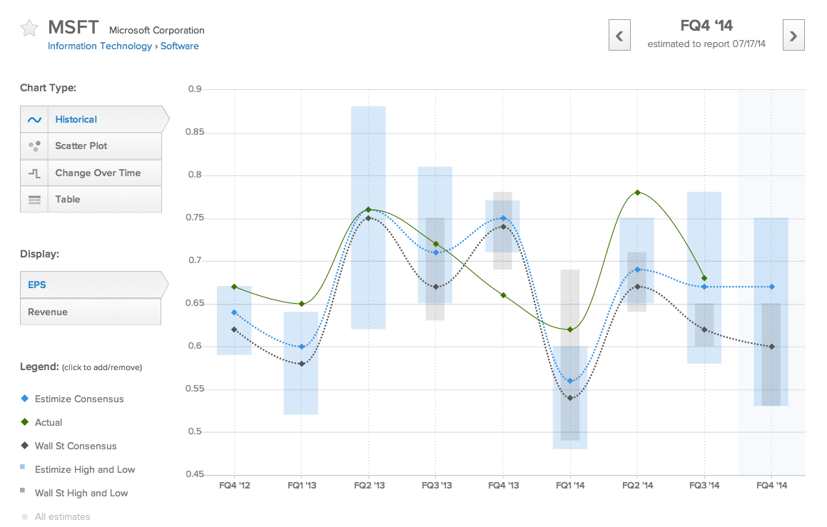 MSFT Historical EPS