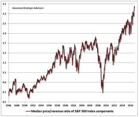 Median Price/Revenue of SPX Components 1986-2017