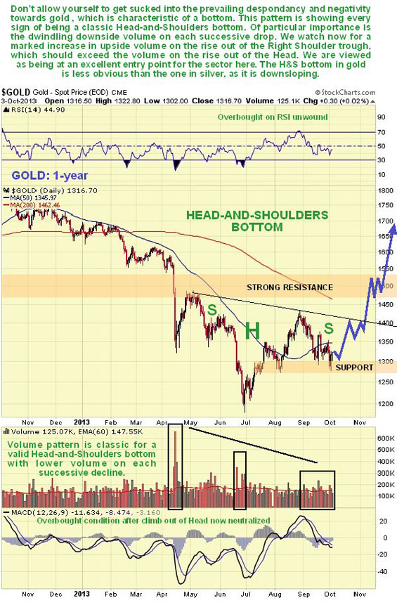 Clive Maund Gold Chart