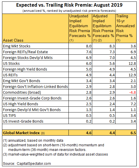 Expected Vs. Trailing Risk Premia - Aug 2019