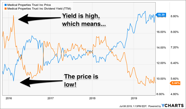MPW-Price-Yield-Chart