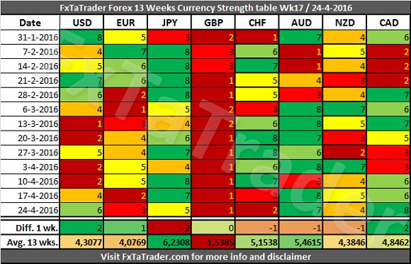 Currency Strength Table
