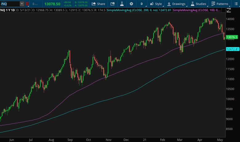 NASDAQ 100 Chart.