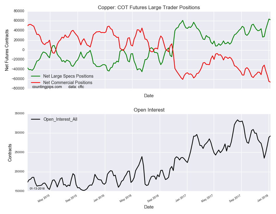 Copper COT Futures Large Trader Positions