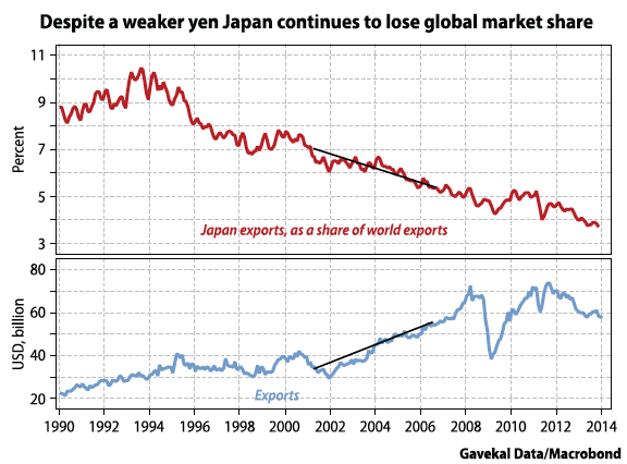 Japan Exports vs Imports as Result of Yen Weakening