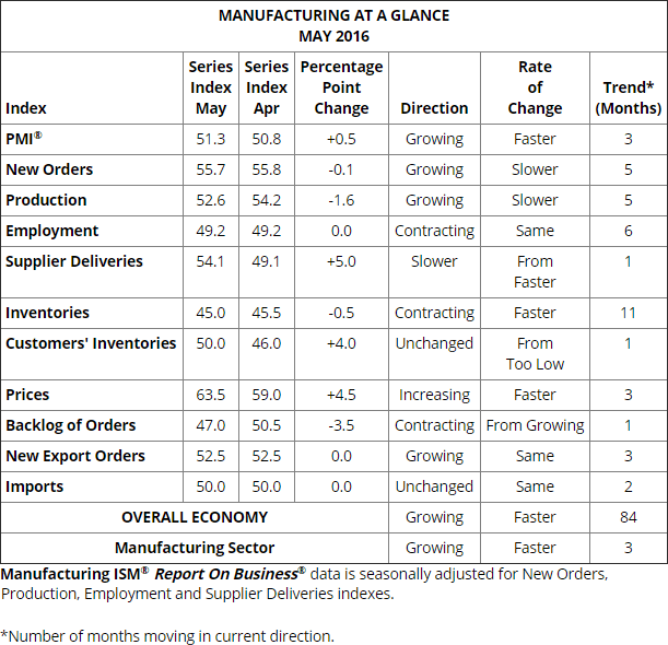 Manufacturing At A Glance May 2016