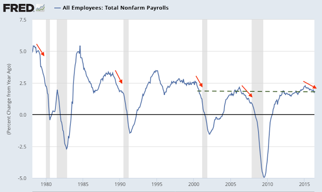 Total Nonfarm Payrolls 1975-2016