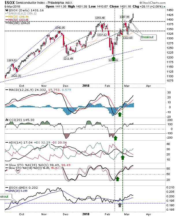 SOX Daily Chart