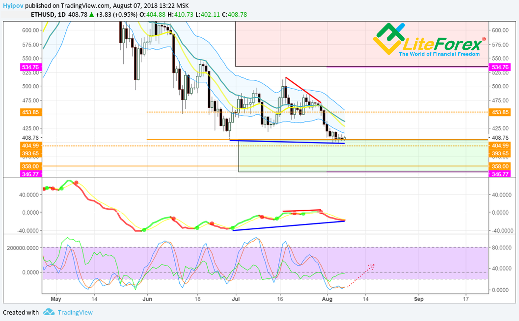 Daily ETH/USD