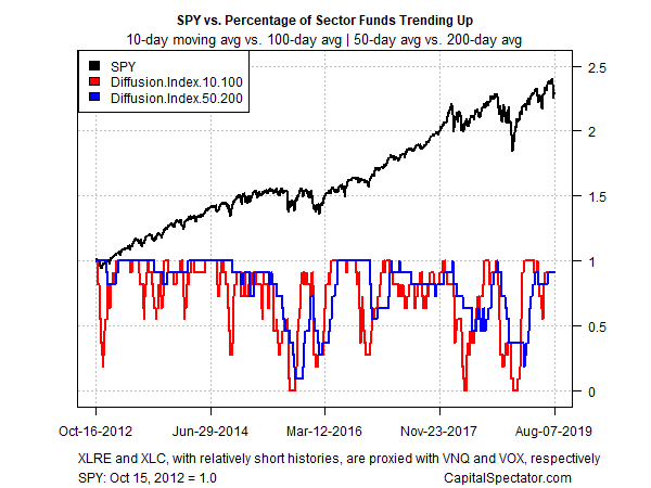 SPY Vs Percentage Of Sector Funds Trending Up