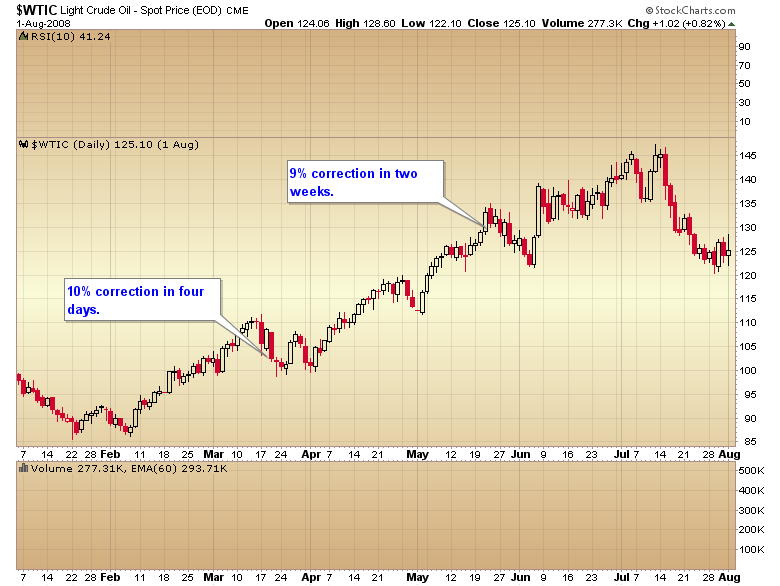 WTIC Crude Daily