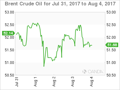Brent Crude Oil Chart For July 31-August 4