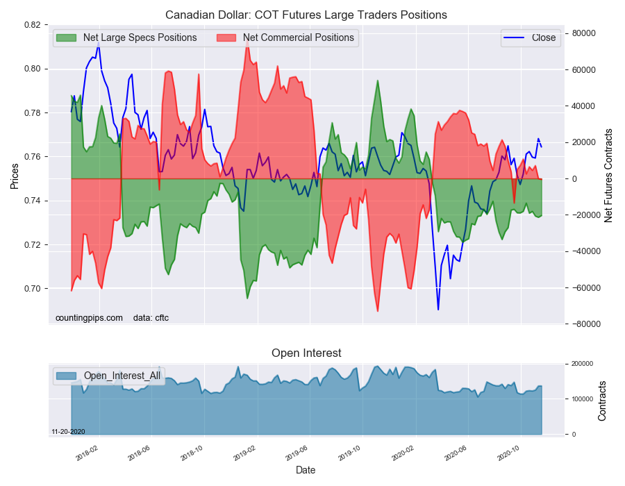 CAD COT Futures Large Traders Positions