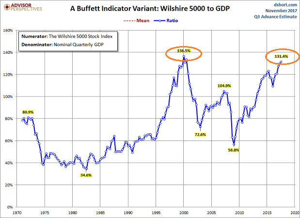A Buffett Indicator Variant