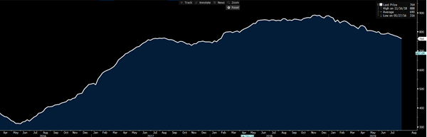 US Oil Rig Count Chart