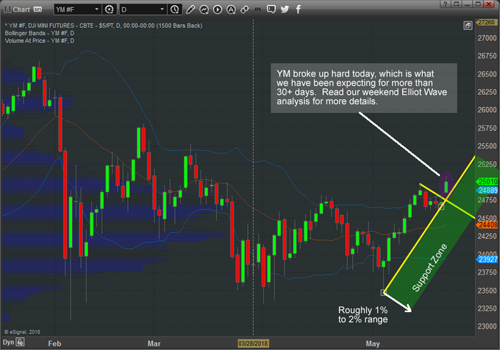 YM Chart