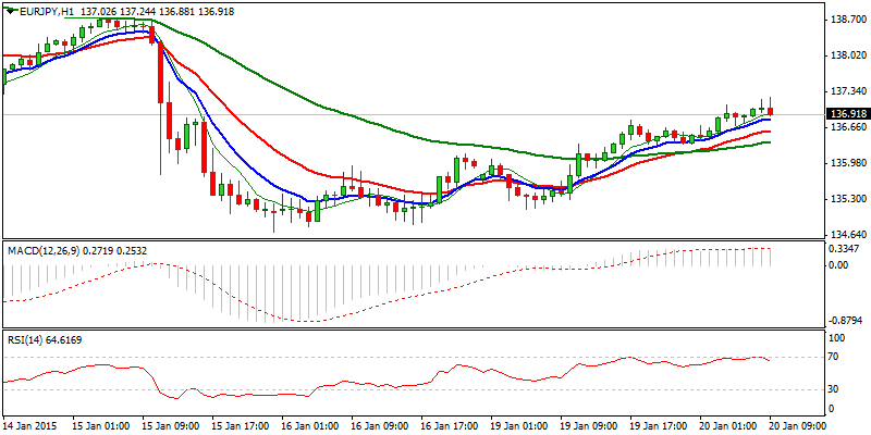 EUR/JPY Hourly Chart