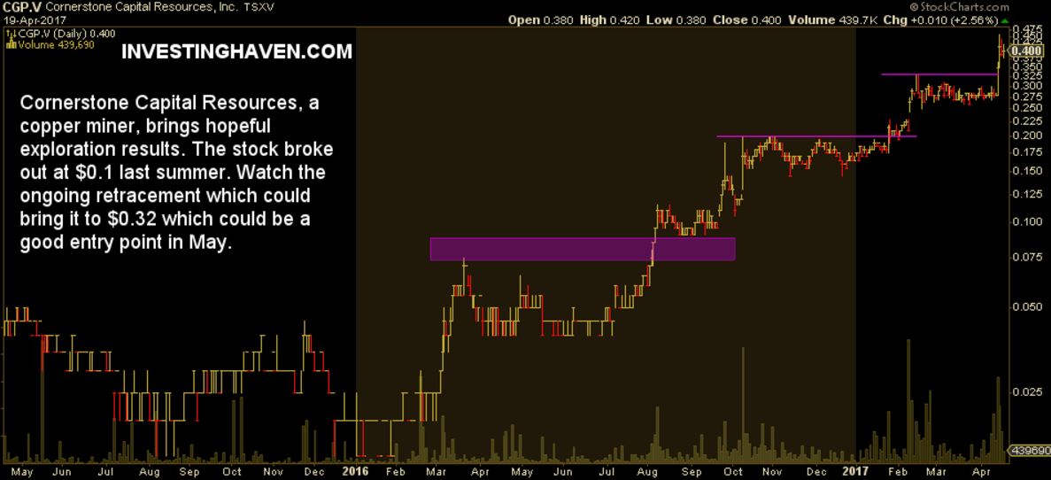 Breakout Stock May 2017 Cornerstone Capital