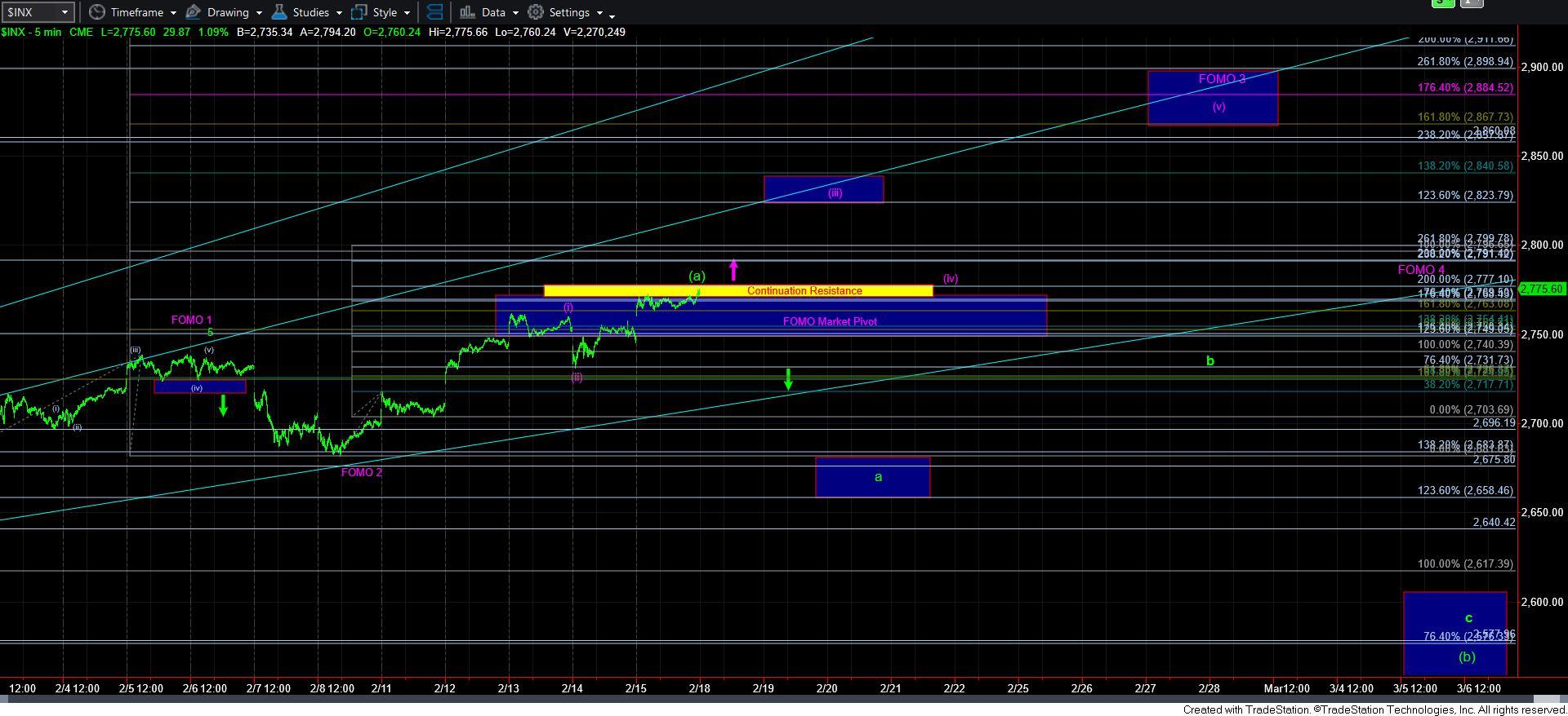 5min SPX Chart