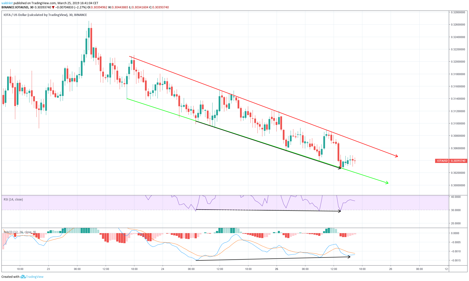 IOTA Divergence