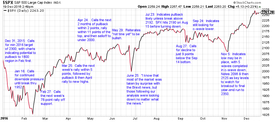 Point within. SPX.