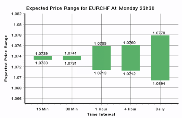 Expected Price Range For EUR/CHF