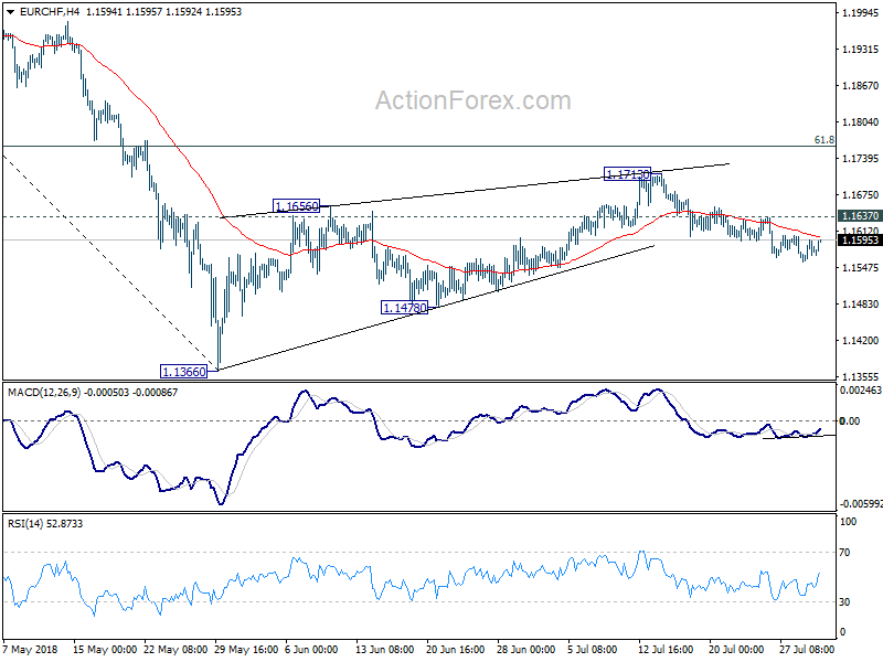 EUR/CHF 4 Hour Chart