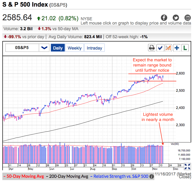 S&P 500 Index Chart