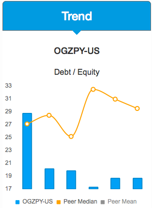 Gazprom Debt/Equity