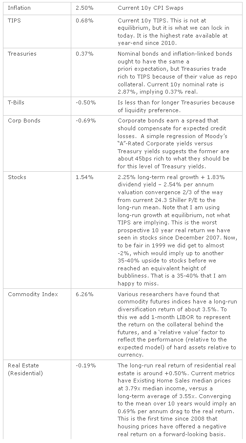 Long-Run Return Estimates via Enduring Investments